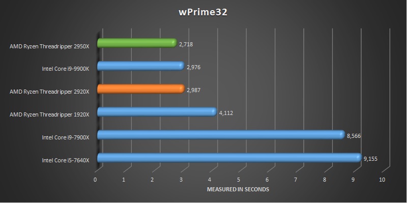 AMD Ryzen Threadripper 2920x and 2950x benchmark wPrime 32